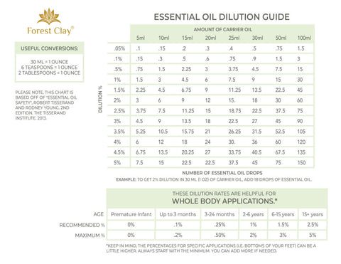 Essential Oil Dilution Chart